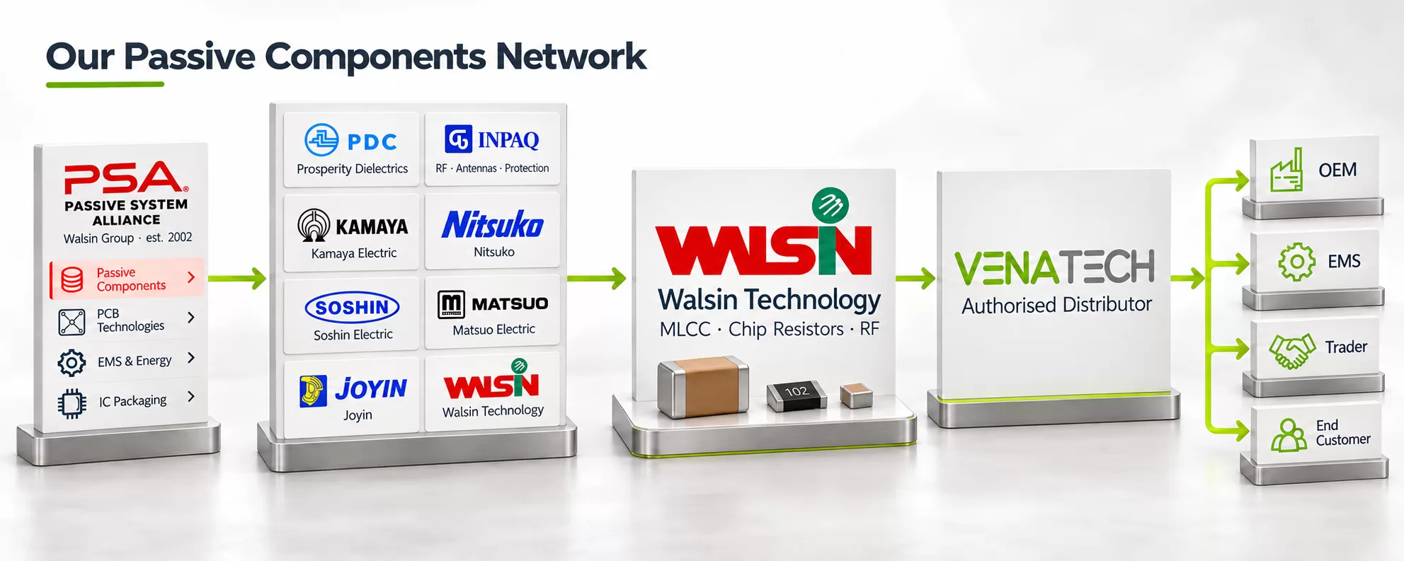 Walsin Passive Components Network Flow